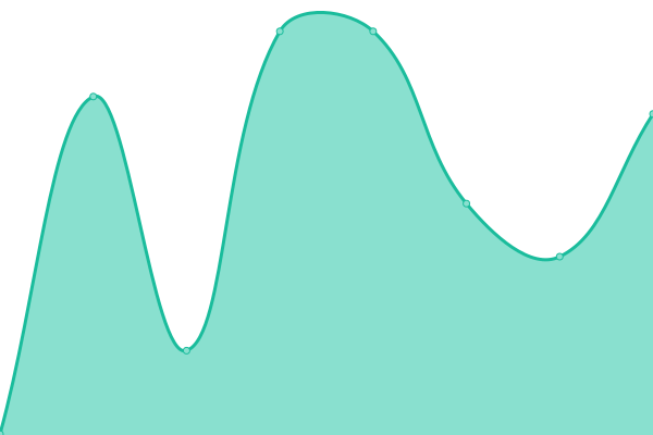 Response time graph