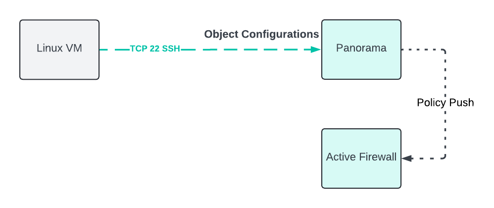 config flow