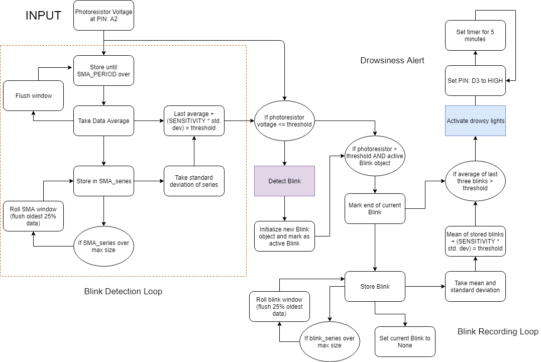 Flow chart of the software architecture in Dr. Drowsy