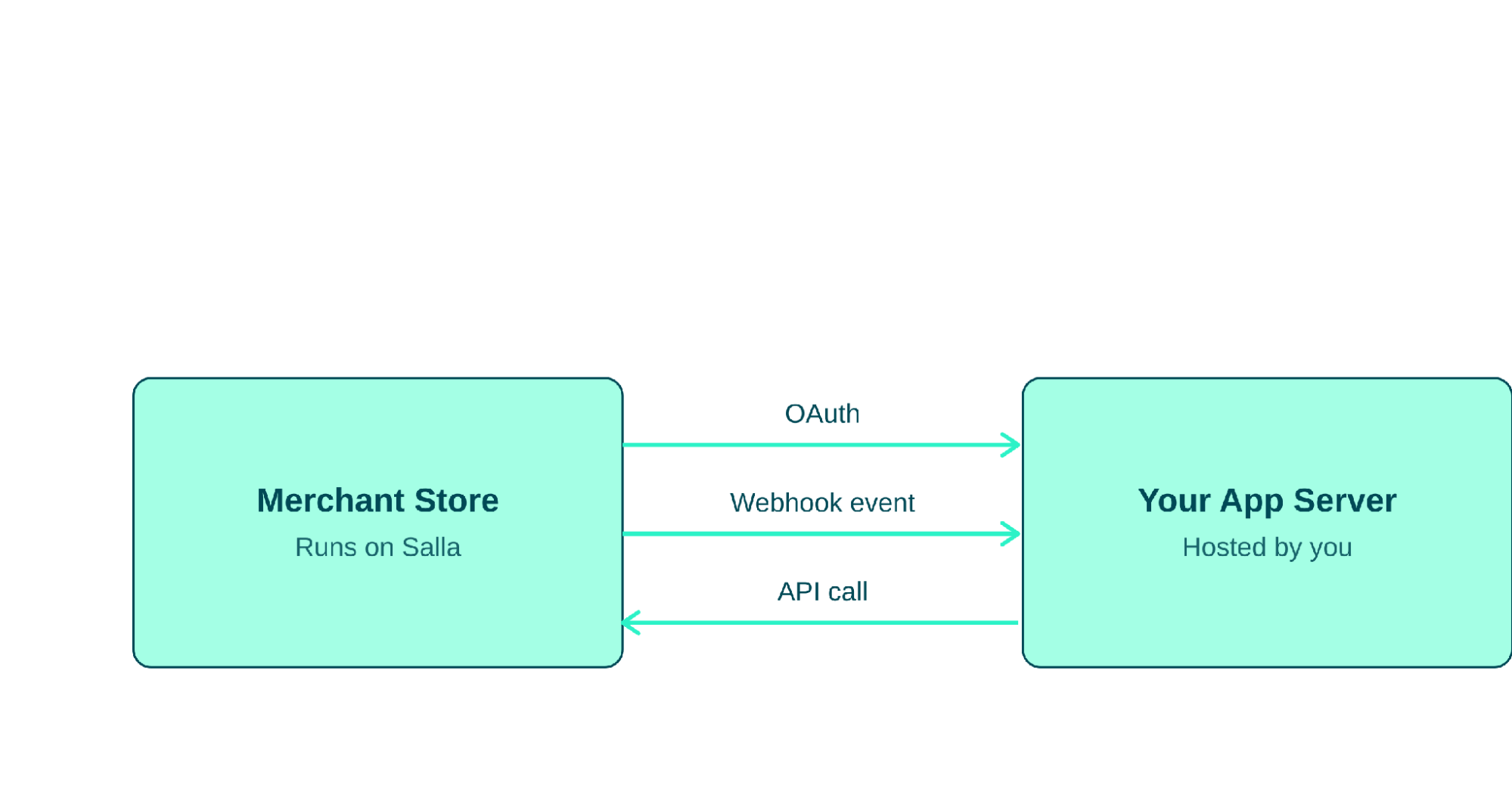 The three core flows between a merchant's store and your app server