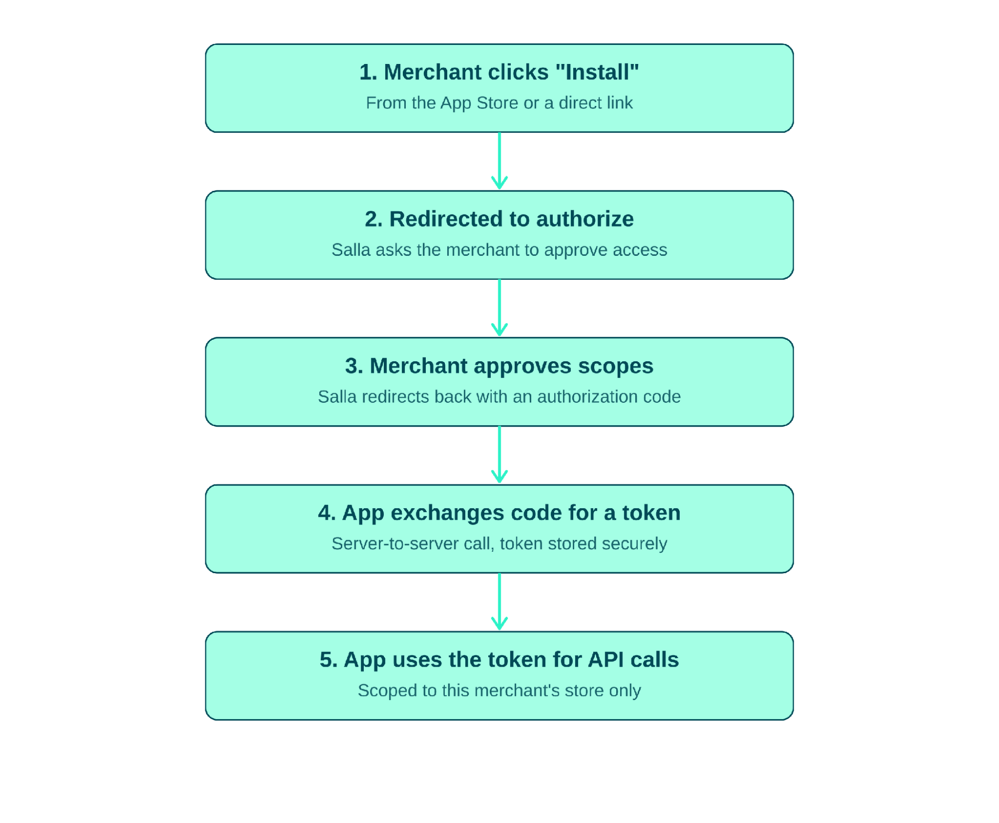 The OAuth authorization sequence, from install to authenticated API calls