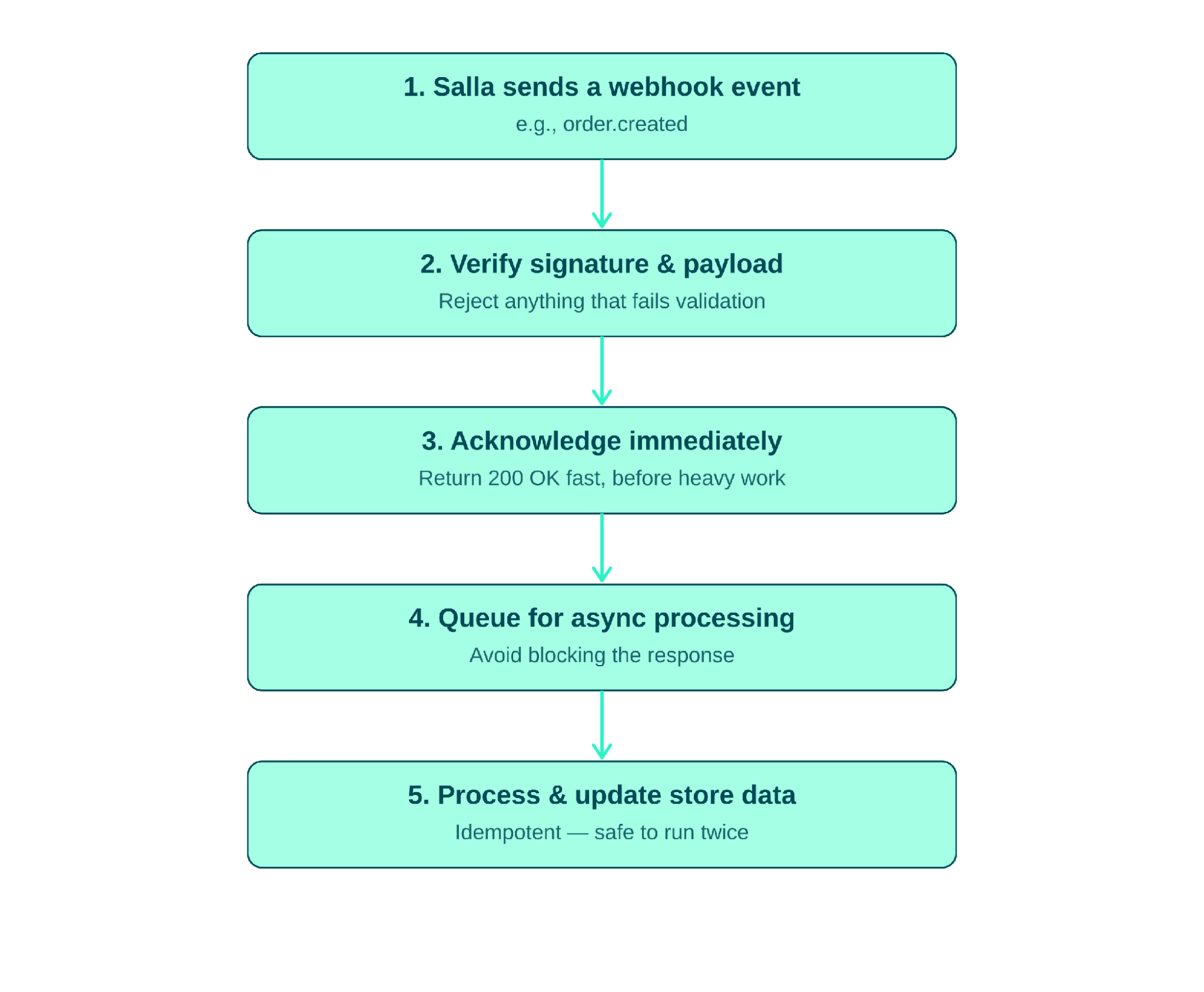 A webhook event arriving, being verified, and queued for processing