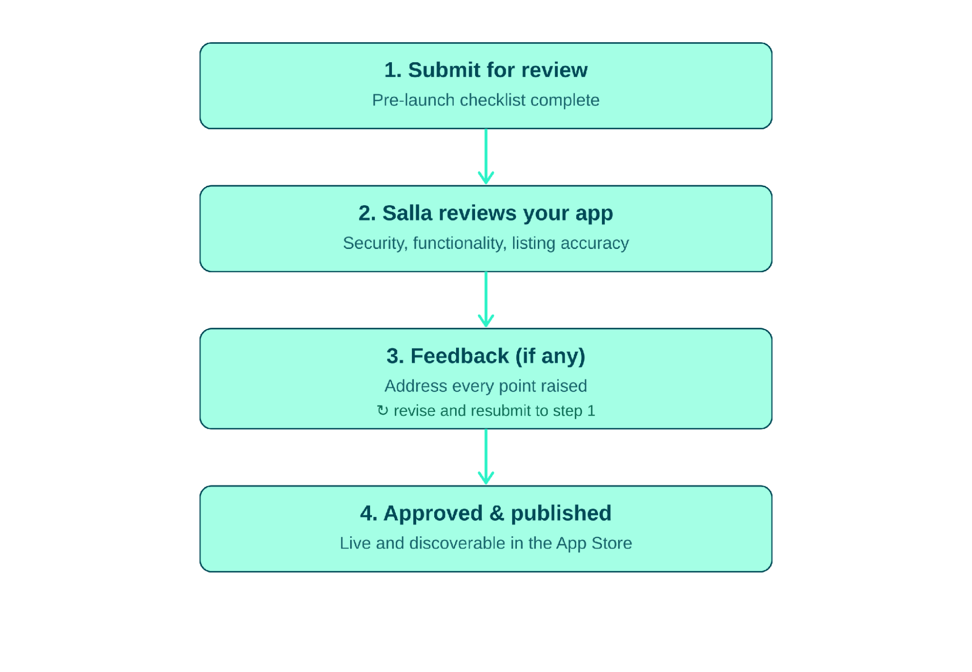 The submission and review cycle, including the normal revision loop