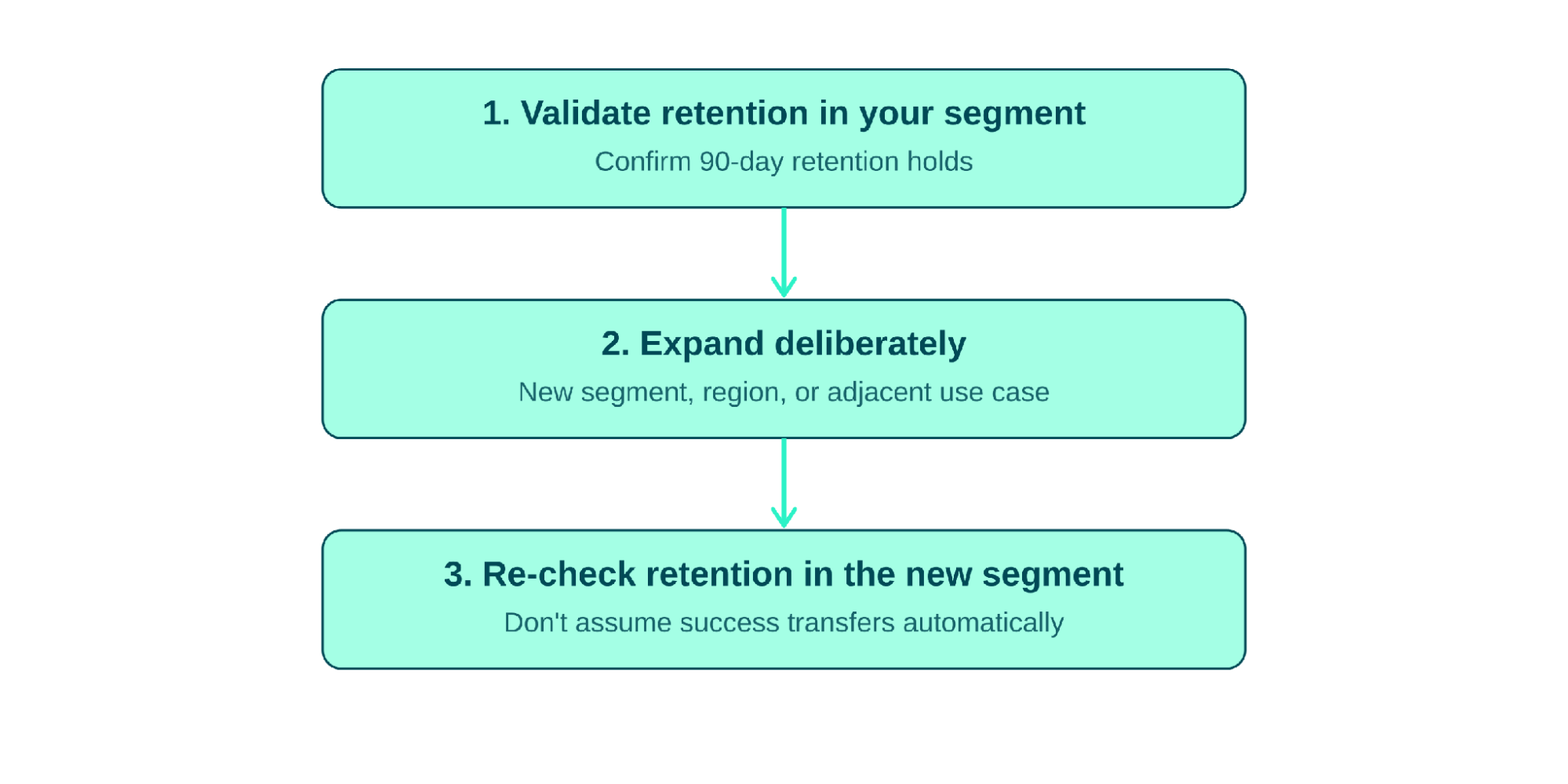The scaling procedure: validate, expand, re-validate