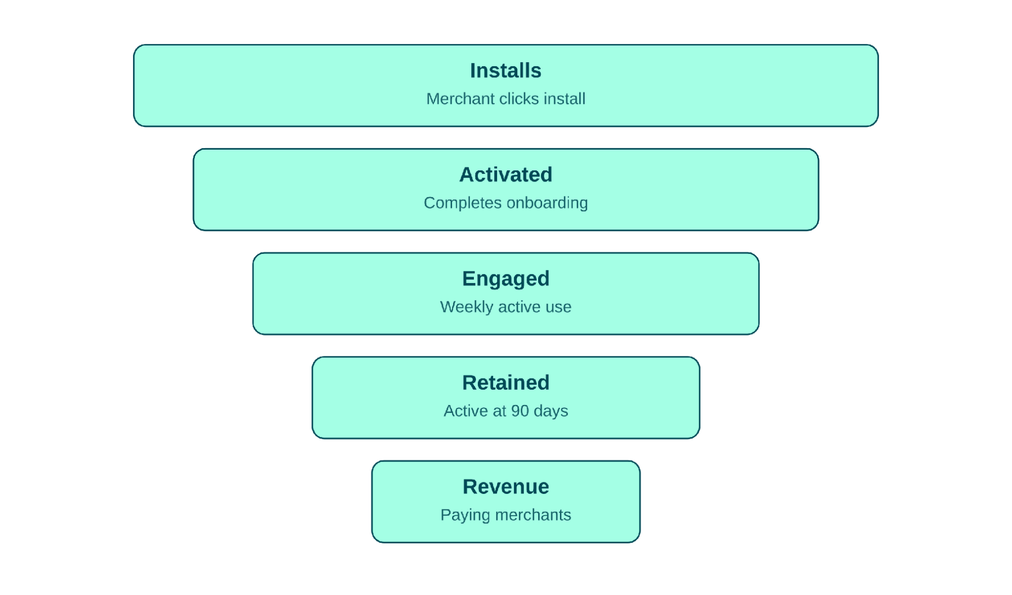 The full growth funnel, from install to revenue