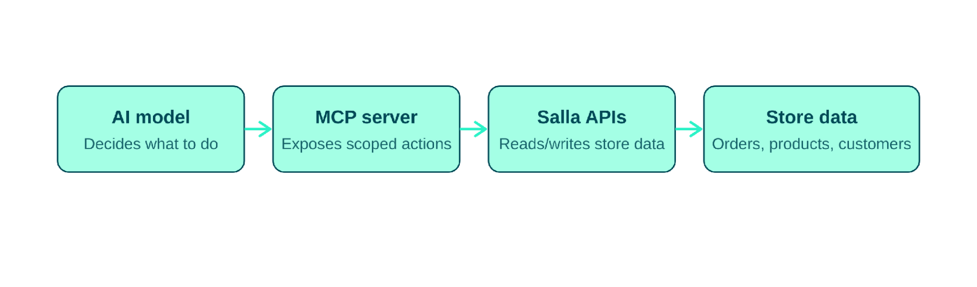 How an AI model reaches Salla store data through an MCP server