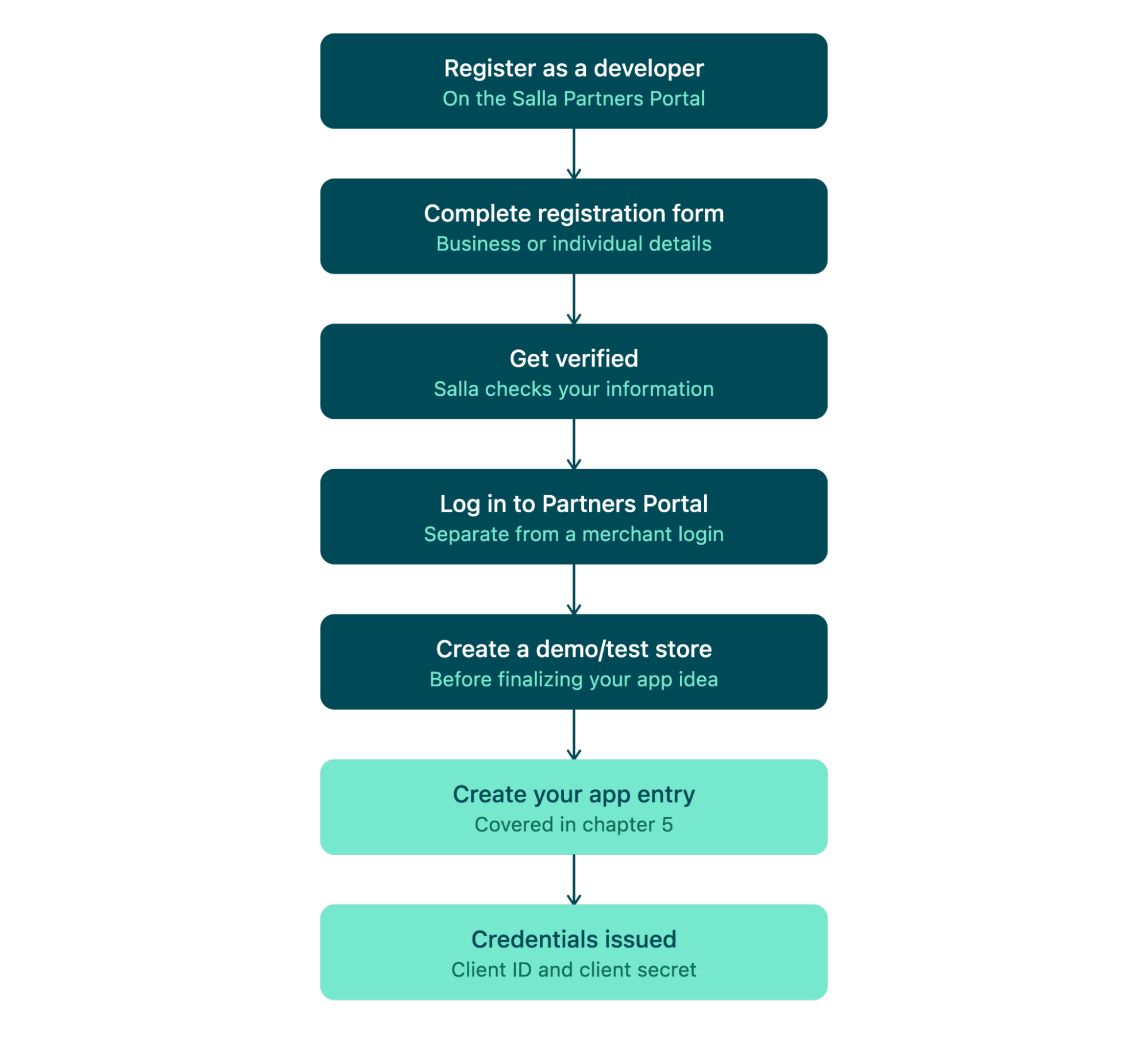 Overview of the Partner registration and setup flow