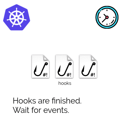 Hooks are triggered by Kubernetes events