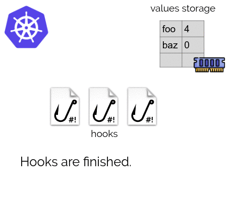 A hook is an executable file
