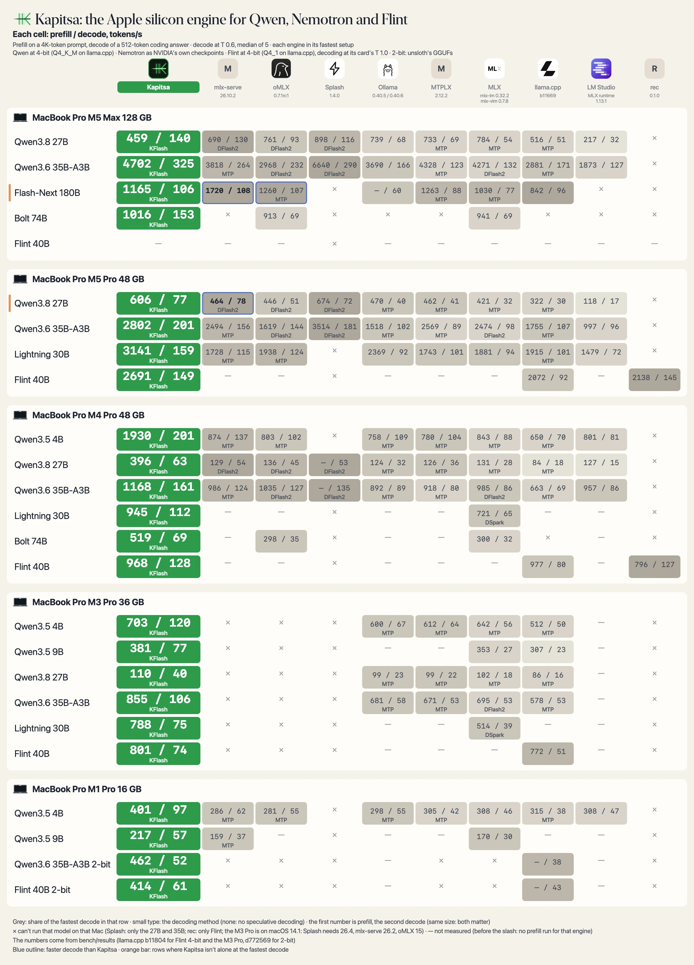 Poster of prefill / decode speed for Kapitsa and nine other engines on a MacBook Pro M5 Max, M5 Pro, M4 Pro, M3 Pro and M1 Pro; the numbers are in the poster and in the Models section's tables