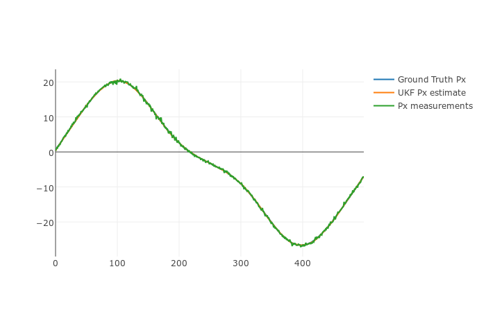 Px Position