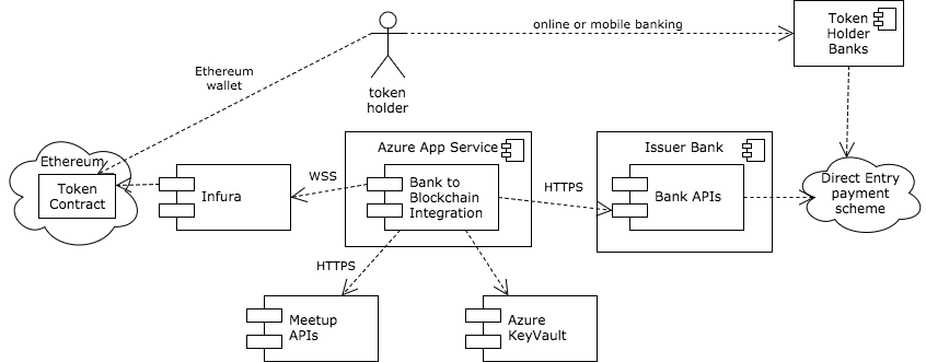 Component dependencies