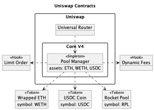 Uniswap v4 Contract dependencies
