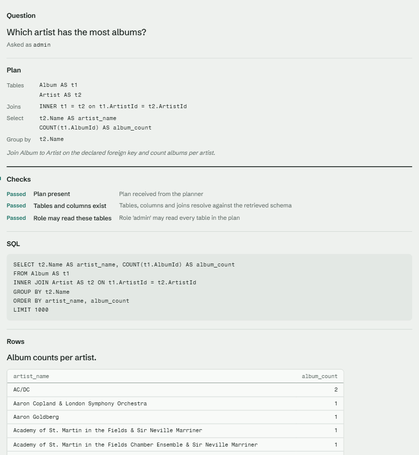 The question, plan, checks, SQL and rows for "Which artist has the most albums?"