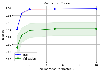 validation_curve