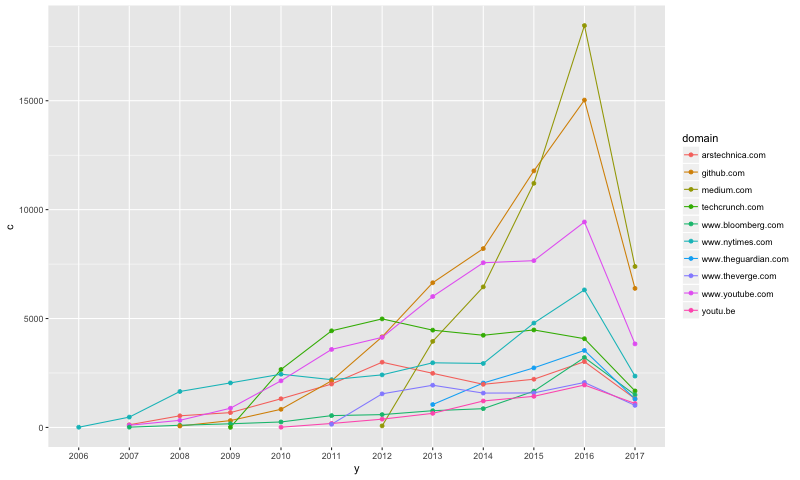 2017_comp_top_domains