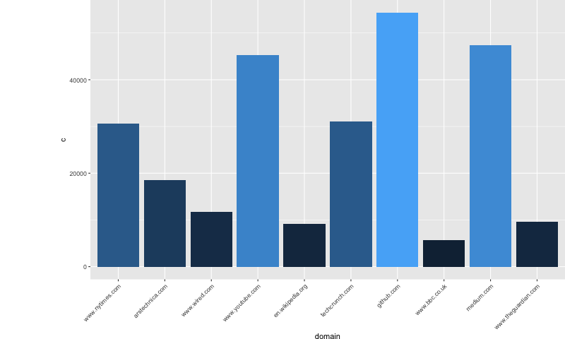 top_10_overall_domain_story_count