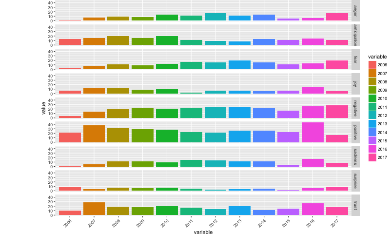 sent_anal_top100_each_year