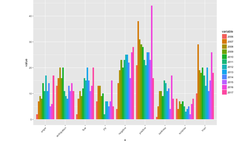 sent_anal_top100_each_year_comb_version