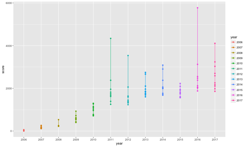 top10_scores_year_range