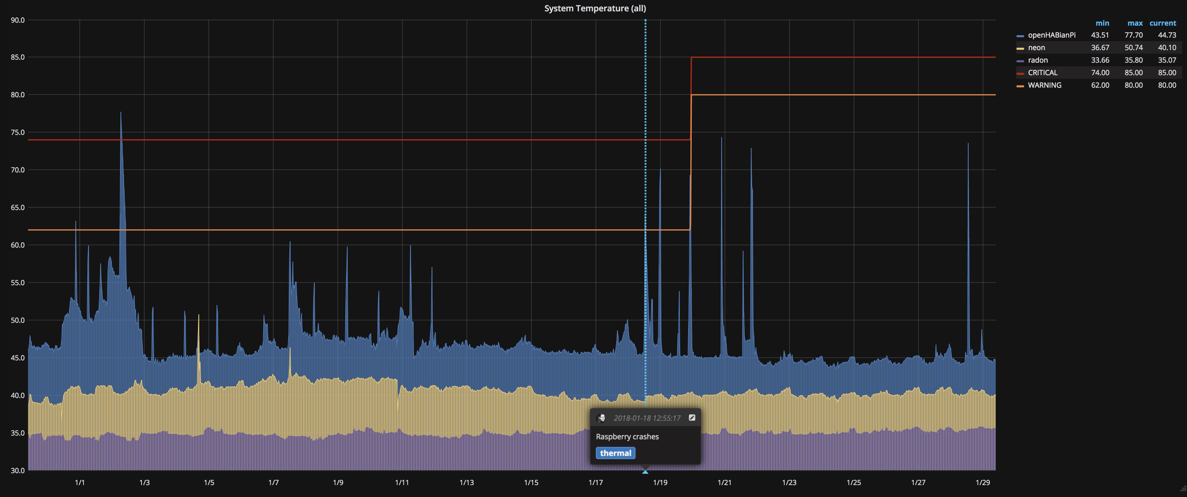 Raspberry Temp in Grafana