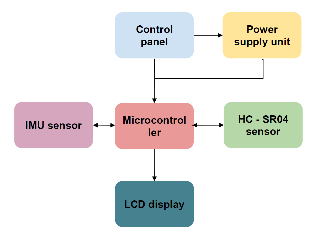 Device Architecture