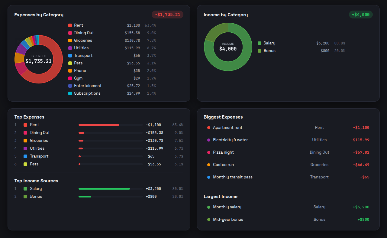 Calendar Money statistics breakdown