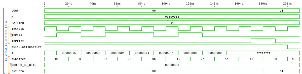 Serial2Parallel basic waveform (Verilog)