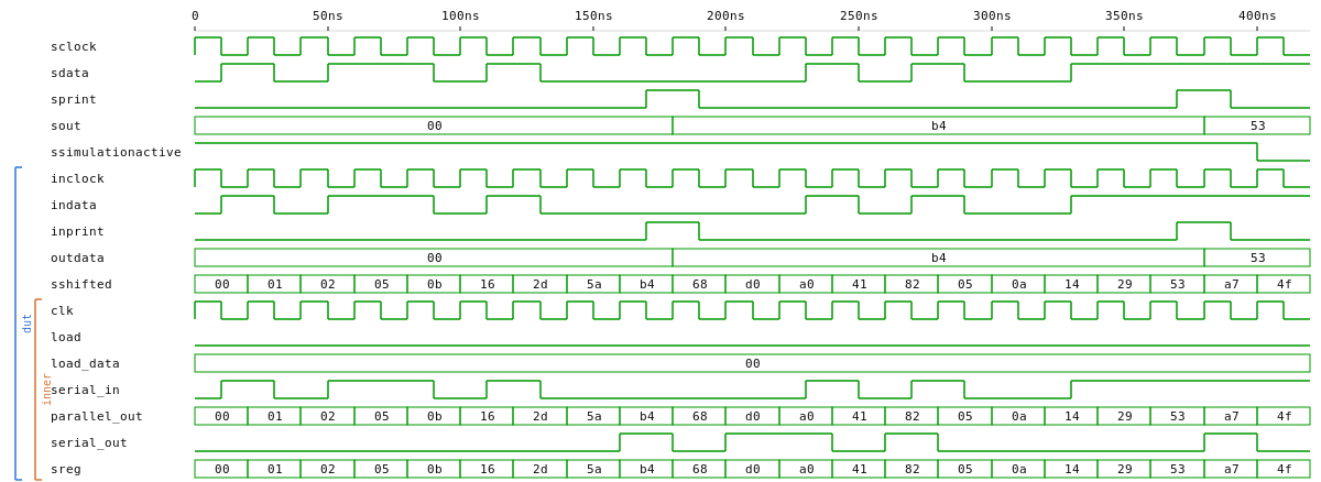 Serial2Parallel print-gating waveform (VHDL)