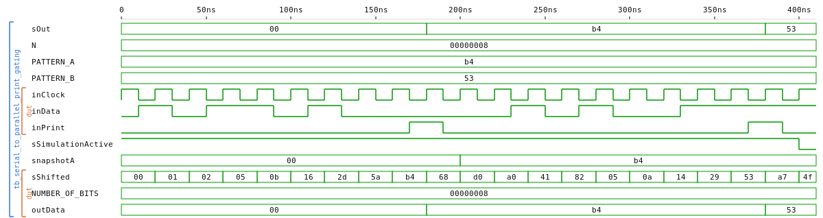 Serial2Parallel print-gating waveform (Verilog)