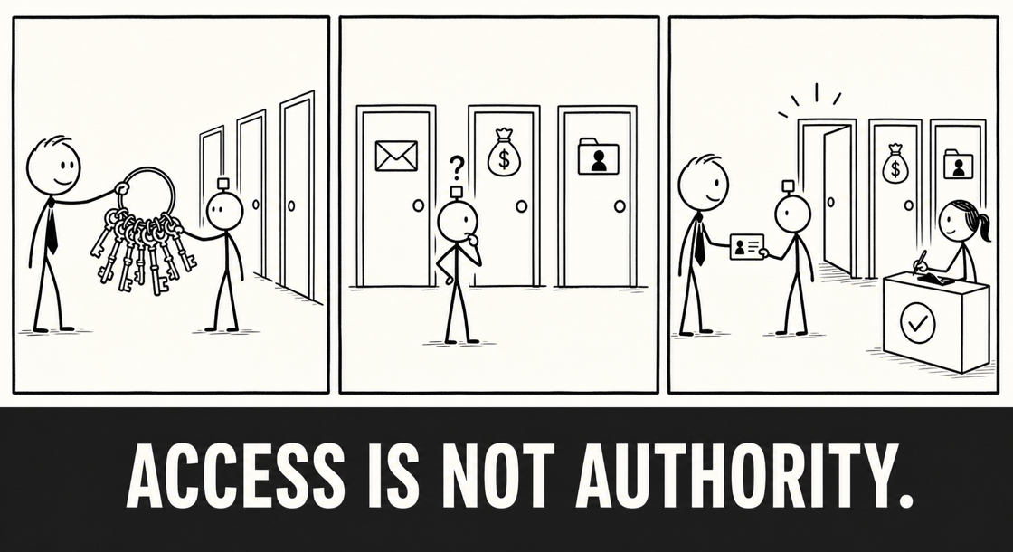 Comic: A manager gives an AI a giant ring of keys. The AI faces email, money, and identity-data doors without knowing which to open. A job card then unlocks one door while a person owns approval. Caption: Access is not authority.