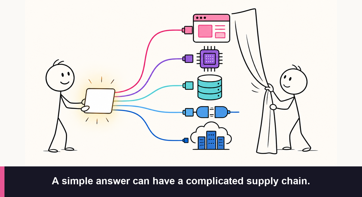 Comic: A person receives one simple answer while another person reveals five colorful cables connecting it to an app, model chip, database, tool connector, and cloud infrastructure. Caption: A simple answer can have a complicated supply chain.