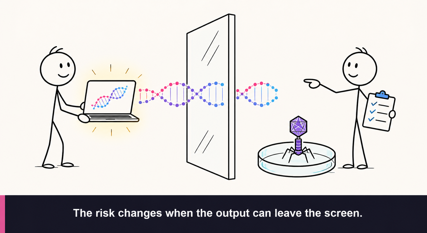 Comic: A laptop sends a DNA strand through a transparent door, where it becomes a bacteriophage in a lab dish while another person holds a review clipboard. Caption: The risk changes when the output can leave the screen.