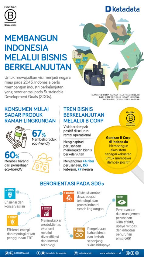 Membangun Bisnis yang Berkelanjutan dan Berdampak