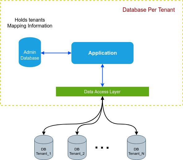 Separate Database