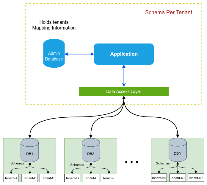 Separate Schema