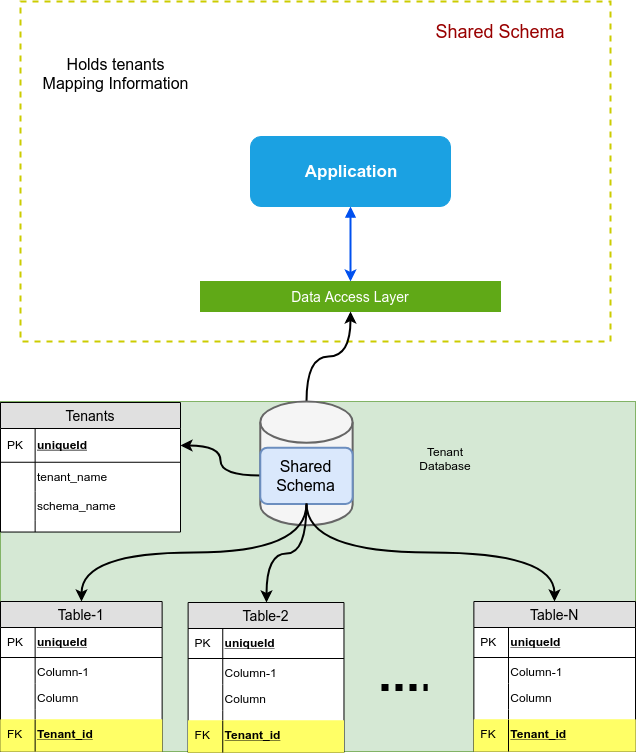 Shared Schema