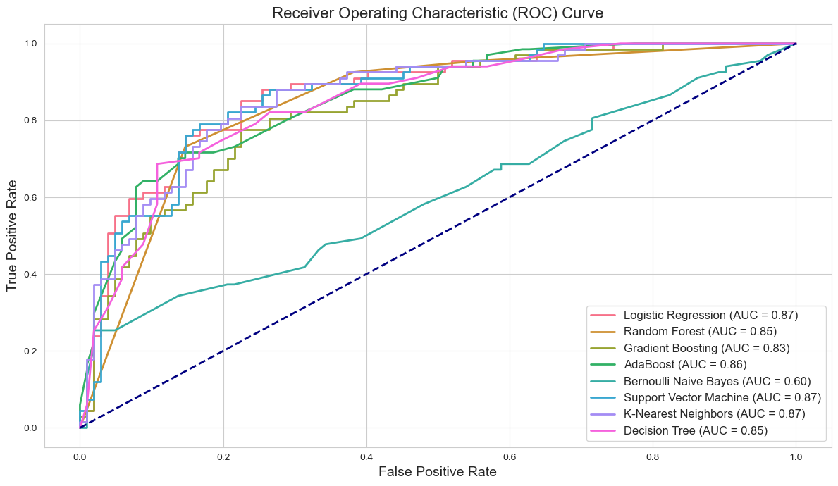 Receiver Operating Characteristic (ROC) Curve