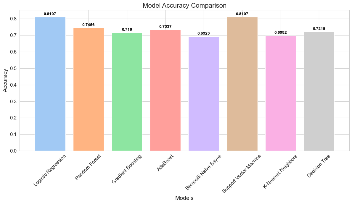 Model Accuracy Comparison