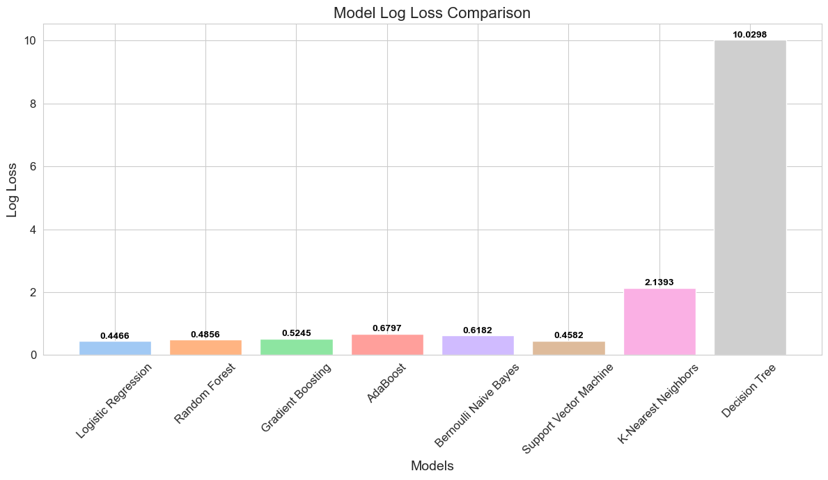 Model Log Loss Comparison