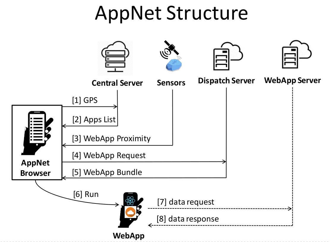 GitHub - delchiaro/AppNetBrowser: A new concept of Internet for ...