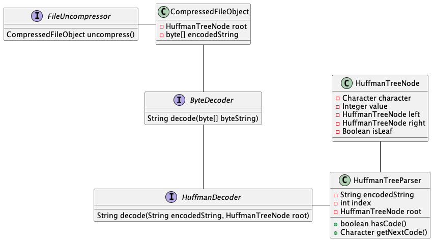 Class diagram for Decoder