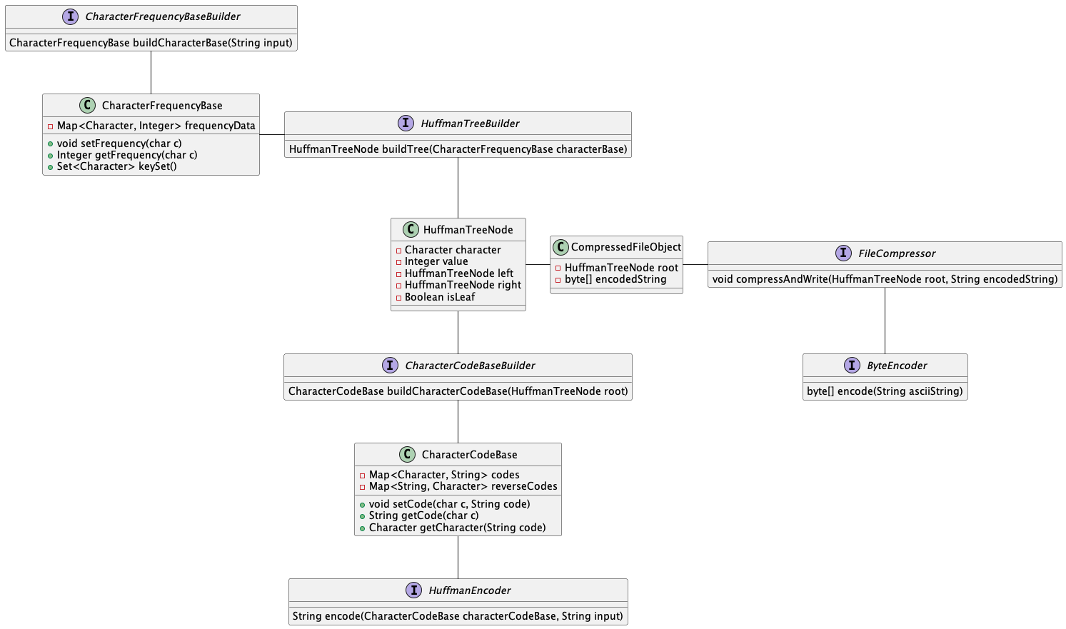 Class diagram for Encoder