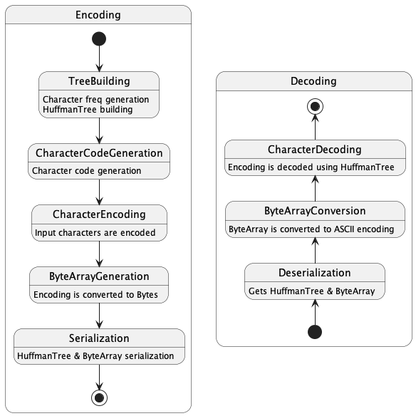 State diagram of Process