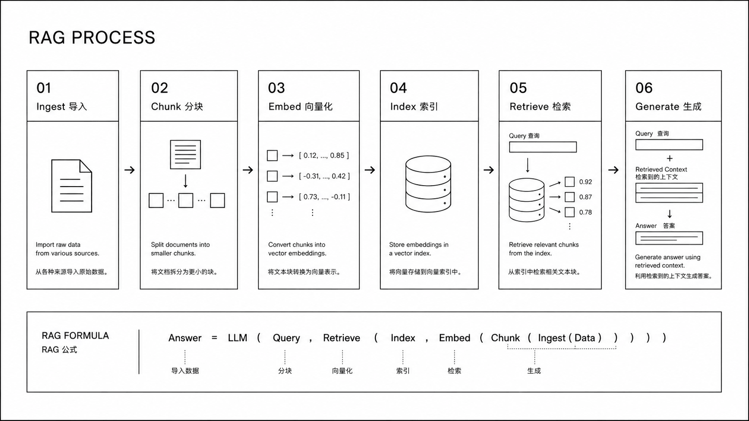 원천 데이터 수집부터 Chunk 분할, Embedding, 인덱싱, 검색과 LLM 답변 생성까지 RAG의 6단계 처리 흐름을 나타낸 도식입니다.