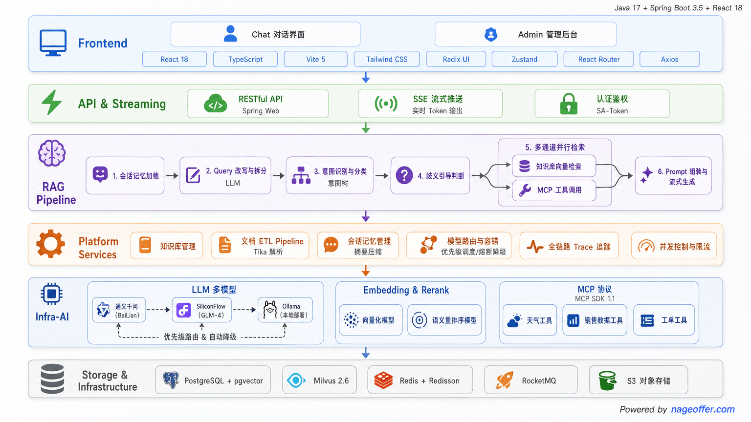 Frontend, API와 Streaming, RAG Pipeline, Platform Services, Infra-AI, Storage와 Infrastructure가 계층별로 연결된 Ragent 전체 구성도입니다.