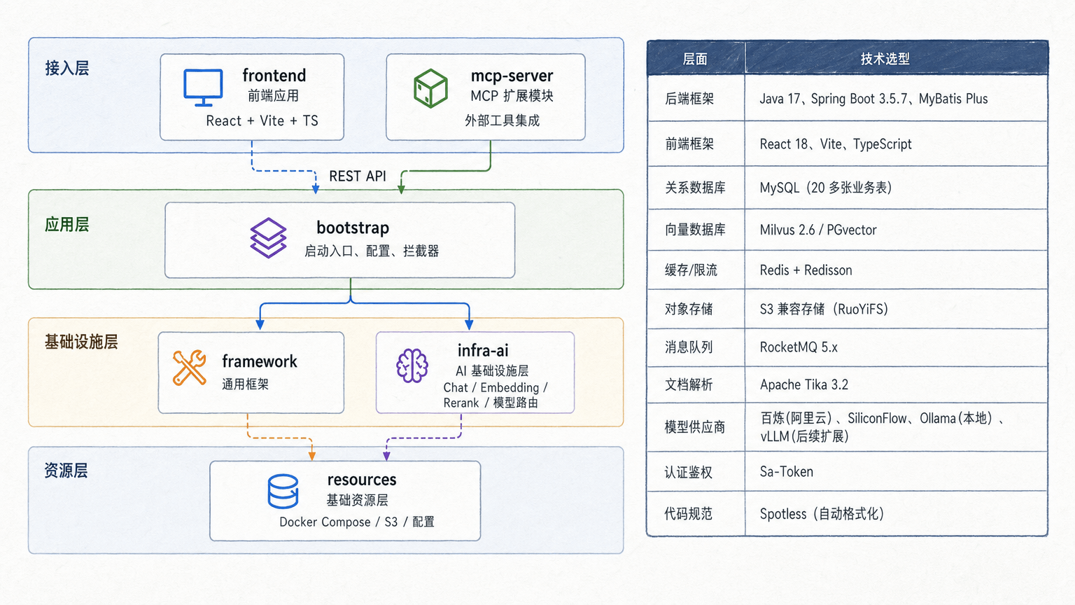 frontend와 mcp-server가 bootstrap을 거쳐 framework와 infra-ai를 사용하고 resources에 연결되는 계층 및 기술 선택표입니다.