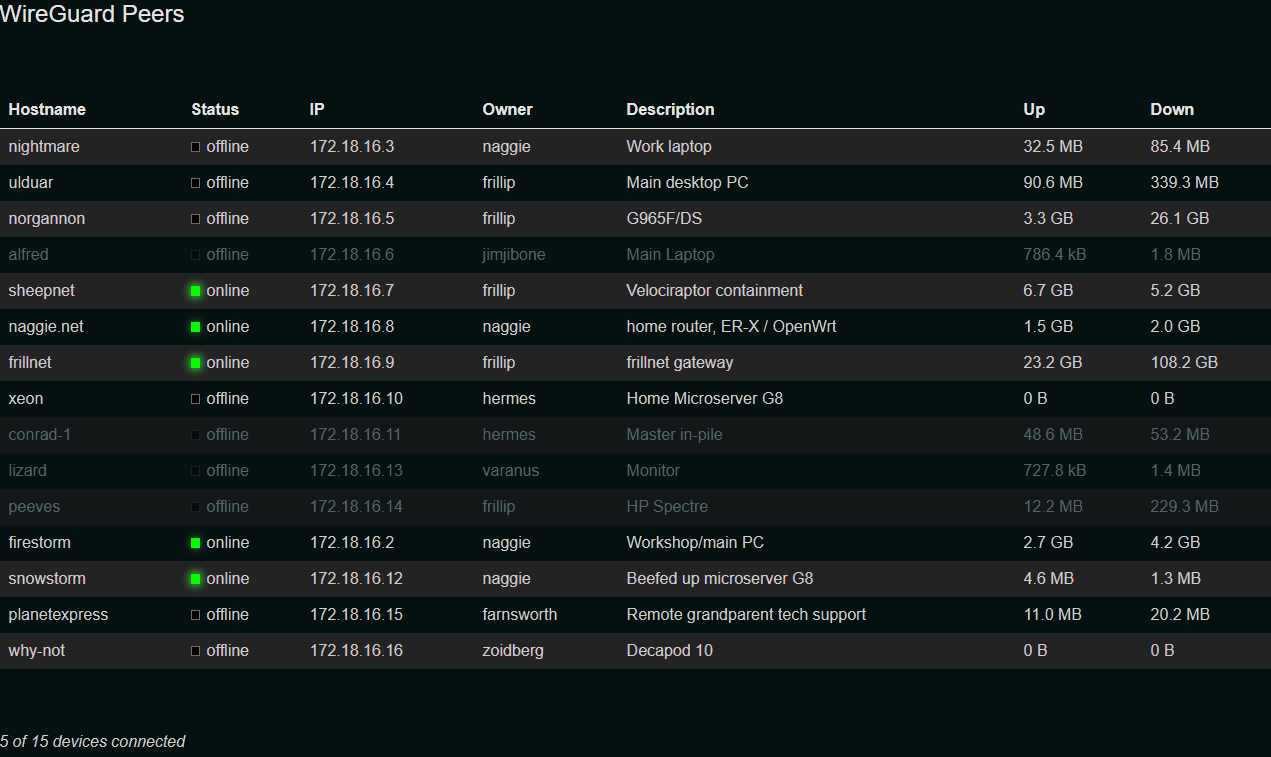 dsnet report table