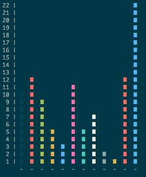 Vertical histogram