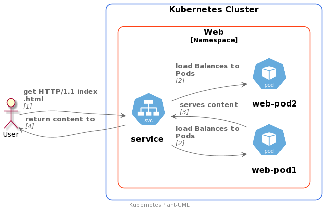 kubernetes